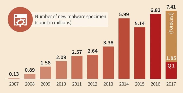 Chart showing growth in malware